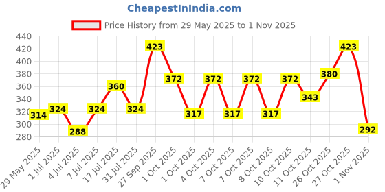 flipkart.com juice | NAIL PAINT (PEARLY MAGENTA-188 / SAPPHIRE BLUE-272 / EMINENCE-273) & LIPTINT (BURGUNDY BLUSH M-44) | WATERPROOF & LONG LASTING juice Price History Graph from 29 May 2025 to 1 Nov 2025