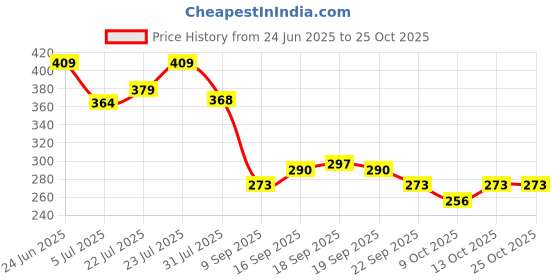 flipkart.com juice | NAIL PAINT (PETAL PINK-253 / CAMEL-251 / SUN KISSED-111 / DUSTY CORAL-102 / TEDDY BROWN-288) & LIPTINT (BUTTERED RUM M-72) juice Price History Graph from 24 Jun 2025 to 24 Oct 2025