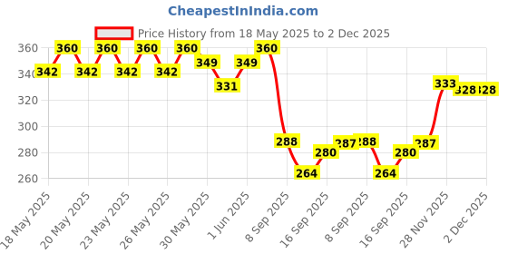 flipkart.com juice | NAIL PAINT (ZAFFRE-116 juice Price History Graph from 18 May 2025 to 2 Dec 2025
