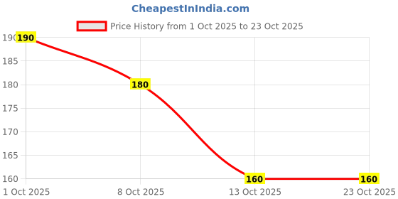 flipkart.com flixy OR Orignal Cyclosinone Herbicide No.1 Plant Straightener flixy Price History Graph from 1 Oct 2025 to 23 Oct 2025