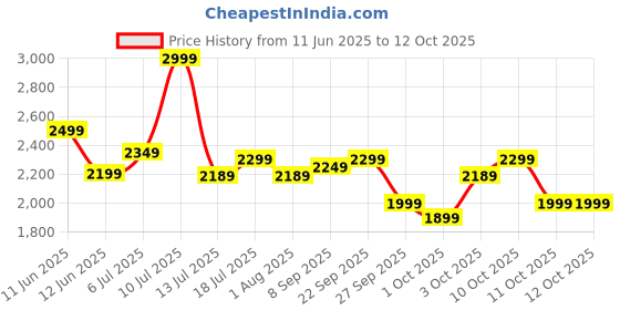 flipkart.com kuhl | Prima A1, BLDC, 29W, Low Noise, Energy-Saving, 5-Year Warranty 5 Star 1200 3 Blade Ceiling Fan kuhl Price History Graph from 11 Jun 2025 to 12 Oct 2025
