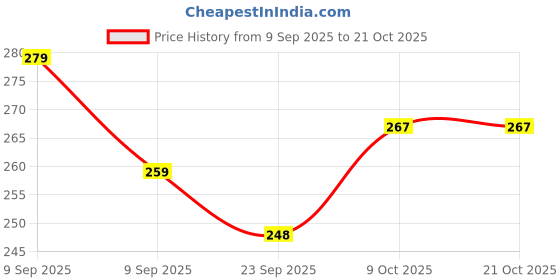 flipkart.com sejas collections | Set of 1 Roll, Baby Pink | Best Quality Crepe / Wrinkled Paper Rolls, for DIY Flower Making and Wrapping, 8ft Length/20in Width, 75 gsm Craft paper sejas collections Price History Graph from 9 Sep 2025 to 20 Oct 2025