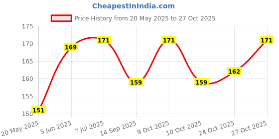 flipkart.com craft affair | Single Strand Cotton Macrame Cord (10 M, 3mm) | Craft, DIY - Off White Off White craft affair Price History Graph from 20 May 2025 to 27 Oct 2025