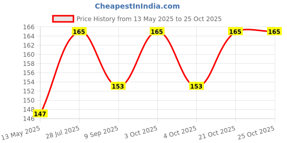flipkart.com craft affair | Single Strand Cotton Macrame Cord (10 M, 3mm) | Craft, DIY - Water Blue Water Blue craft affair Price History Graph from 13 May 2025 to 24 Oct 2025