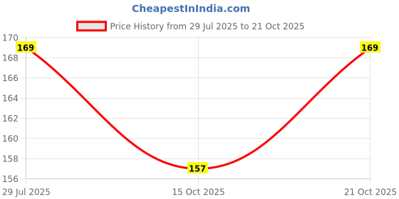 flipkart.com craft affair | Single Strand Cotton Macrame Cord (10 M, 3mm) | DIY-Project - Chiku Beige craft affair Price History Graph from 29 Jul 2025 to 21 Oct 2025