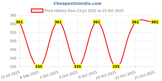 flipkart.com craft affair | Single Strand Cotton Macrame Cord (100 M, 3mm) | Craft, DIY - Chiku Beige craft affair Price History Graph from 23 Jul 2025 to 24 Oct 2025