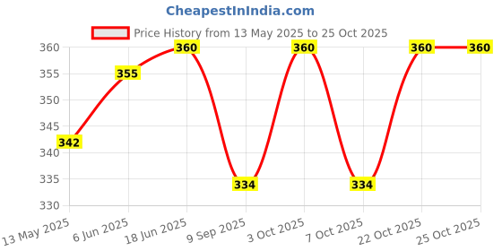 flipkart.com craft affair | Single Strand Cotton Macrame Cord (100 M, 3mm) | Craft, DIY - Stone Stone craft affair Price History Graph from 13 May 2025 to 24 Oct 2025
