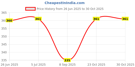 flipkart.com craft affair | Single Strand Cotton Macrame Cord (100 M, 3mm) | DIY-Project - Baby Pink Baby Pink craft affair Price History Graph from 26 Jun 2025 to 29 Oct 2025