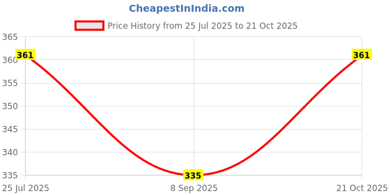 flipkart.com craft affair | Single Strand Cotton Macrame Cord (100 M, 3mm) | DIY-Project - Charcoal Charcoal craft affair Price History Graph from 25 Jul 2025 to 21 Oct 2025
