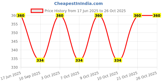 flipkart.com craft affair | Single Strand Cotton Macrame Cord (100 M, 3mm) | DIY-Project - Maroon Maroon craft affair Price History Graph from 17 Jun 2025 to 25 Oct 2025