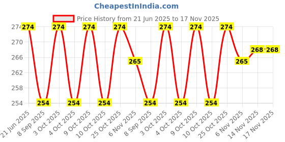 flipkart.com craft affair | Single Strand Cotton Macrame Cord (100 M, 3mm) | DIY-Project - Off White Off White craft affair Price History Graph from 21 Jun 2025 to 16 Nov 2025