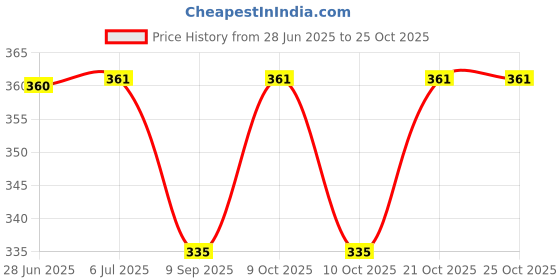 flipkart.com craft affair | Single Strand Cotton Macrame Cord (100 M, 3mm) | DIY-Project - Sea Green Sea Green craft affair Price History Graph from 28 Jun 2025 to 25 Oct 2025