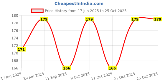 flipkart.com craft affair | Single Strand Cotton Macrame Cord (20 M, 3mm) | Craft, DIY - Maroon Maroon craft affair Price History Graph from 17 Jun 2025 to 24 Oct 2025
