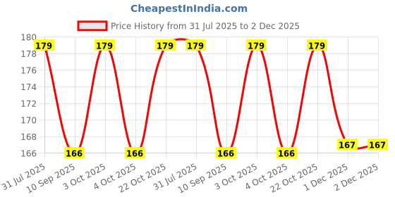 flipkart.com craft affair | Single Strand Cotton Macrame Cord (20 M, 3mm) | Craft, DIY - Sea Green Sea Green craft affair Price History Graph from 31 Jul 2025 to 2 Dec 2025