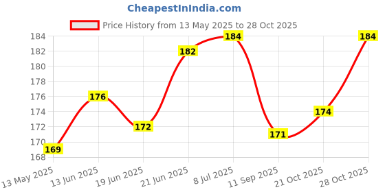 flipkart.com craft affair | Single Strand Cotton Macrame Cord (20 M, 3mm) | DIY-Project - Off White Off White craft affair Price History Graph from 13 May 2025 to 28 Oct 2025