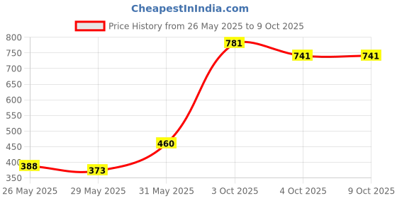 flipkart.com explore.. | STEM Learner | My Candy Making Lab explore.. Price History Graph from 26 May 2025 to 7 Oct 2025