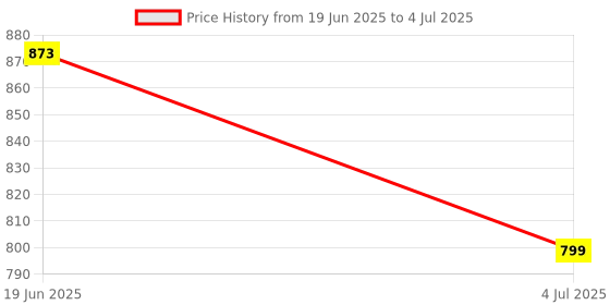 flipkart.com explore.. | STEM Learner | My Glow-in-the-dark Soap Making Lab" explore.. Price History Graph from 19 Jun 2025 to 4 Jul 2025