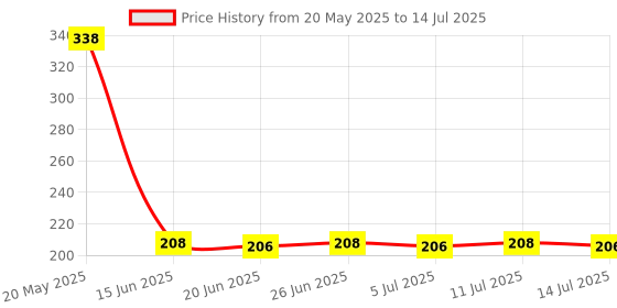 flipkart.com explore.. | STEM Learner | My Sanitizing Soap Making Lab explore.. Price History Graph from 20 May 2025 to 14 Jul 2025