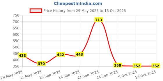 flipkart.com explore.. | STEM Learner | My Shampoo Making Lab explore.. Price History Graph from 29 May 2025 to 12 Oct 2025