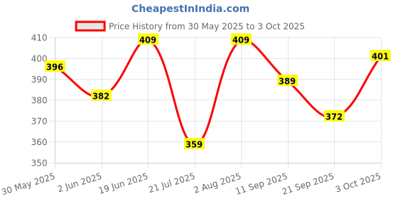 flipkart.com explore.. | STEM Learner | My Summer Perfume Making Lab explore.. Price History Graph from 30 May 2025 to 3 Oct 2025