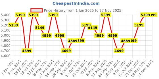 flipkart.com atomberg | Studio+, 35W, Energy Saving, 2+1 Warranty, 5 Star 1200 3 Blade Ceiling Fan atomberg Price History Graph from 1 Jun 2025 to 26 Nov 2025