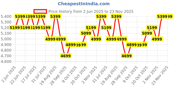 flipkart.com atomberg | Studio+, 35W, Energy Saving, 2+1 Warranty, 5 Star 1200 3 Blade Ceiling Fan atomberg Price History Graph from 2 Jun 2025 to 23 Nov 2025
