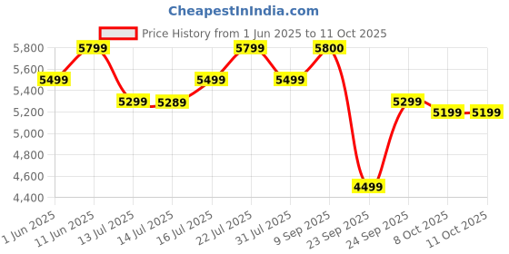 flipkart.com atomberg | Studio Smart+ With IoT & Remote, 35W, Energy Saving, 2+1 Warranty, 5 Star 1200 3 Blade Ceiling Fan atomberg Price History Graph from 1 Jun 2025 to 10 Oct 2025