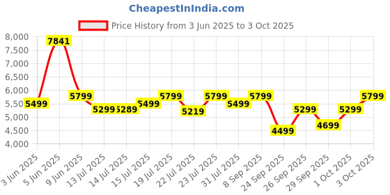 flipkart.com atomberg | Studio Smart+ With IoT & Remote, 35W, Energy Saving, 2+1 Warranty, 5 Star 1200 3 Blade Ceiling Fan atomberg Price History Graph from 3 Jun 2025 to 3 Oct 2025