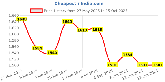 flipkart.com mediprakt | SUTURE PRACTICE PAD (COMPLETE) | 3 Layers- Human Skin, Fat and Muscle | 19 Incisions | Blank Space | Replicates Human Wounds | Ideal for Students (MADE IN INDIA) mediprakt Price History Graph from 27 May 2025 to 14 Oct 2025