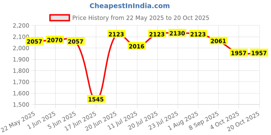 flipkart.com bowlsandmore | Tray Basket | SS Coupling Set | Premium Quality Handmade Kitchen Sink 18'' x 16'' x10'' Vessel Sink bowlsandmore Price History Graph from 22 May 2025 to 20 Oct 2025