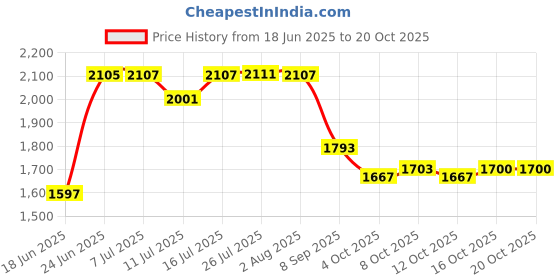 flipkart.com bowlsandmore | Wire Basket | Soap Dispenser | SS Coupling Set | Kitchen Sink | Kitchen Single Bowl Handmade MATT Finish Stainless Steel 18" x 16" x 10" Vessel Sink bowlsandmore Price History Graph from 18 Jun 2025 to 20 Oct 2025