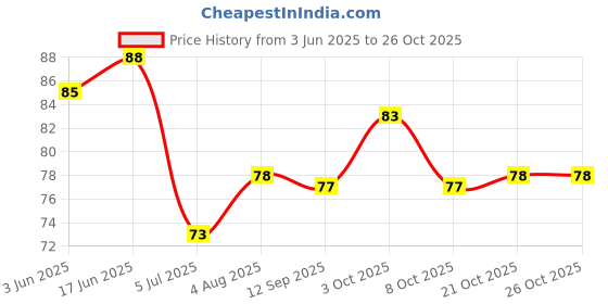 flipkart.com craft affair |100meter 2mm jute twine strong thick rope roll for Art-craft craft affair Price History Graph from 3 Jun 2025 to 25 Oct 2025