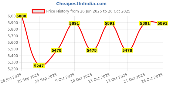 flipkart.com ornate OR380 Jug Glass Tray Set ornate Price History Graph from 26 Jun 2025 to 26 Oct 2025