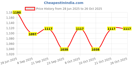 flipkart.com ornate OR478A Jug Tray Set ornate Price History Graph from 28 Jun 2025 to 25 Oct 2025
