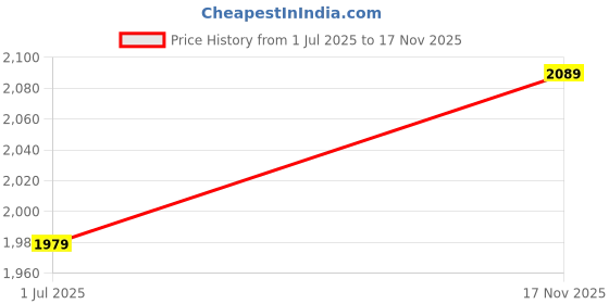 flipkart.com ora cradle and for baby ora Price History Graph from 1 Jul 2025 to 17 Nov 2025