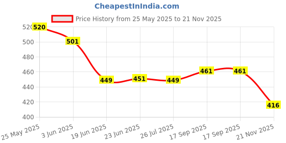 flipkart.com ora NIMA COFFEE GRINDER Pack of 1 Mixer Juicer Jar ora Price History Graph from 25 May 2025 to 21 Nov 2025