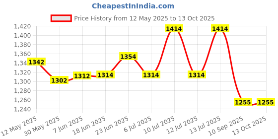 flipkart.com orab Crystal Ceiling Round Light and Modern LED Chandelier light 12 inch Chandelier Ceiling Lamp orab Price History Graph from 12 May 2025 to 13 Oct 2025