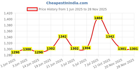 flipkart.com orab Crystal Ceiling Round Light and Modern LED Chandelier light 12 inch Chandelier Ceiling Lamp orab Price History Graph from 1 Jun 2025 to 28 Nov 2025