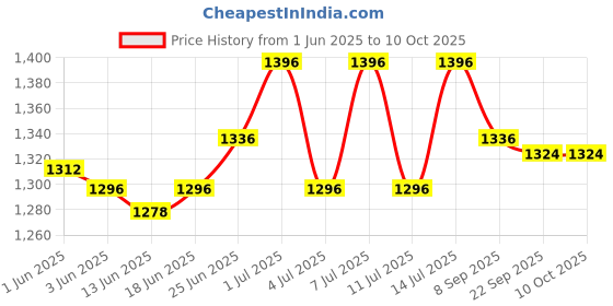flipkart.com orab Crystal Ceiling Round Light and Modern LED Chandelier light 12 inch Chandelier Ceiling Lamp orab Price History Graph from 1 Jun 2025 to 10 Oct 2025