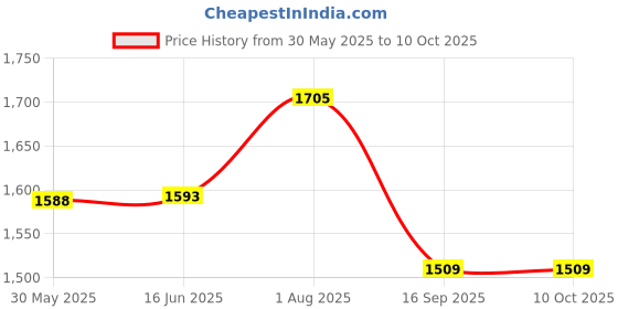flipkart.com orab Crystal Ceiling Round Light and Modern LED Chandelier light 12 inch Chandelier Ceiling Lamp orab Price History Graph from 30 May 2025 to 10 Oct 2025