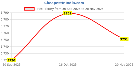 flipkart.com orab Crystal Ceiling Round Light and Modern LED Chandelier light 16 inch Chandelier Ceiling Lamp orab Price History Graph from 30 Sep 2025 to 20 Nov 2025