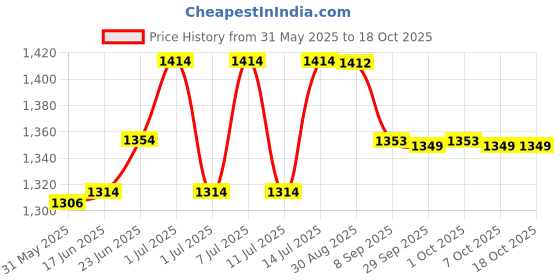 flipkart.com orab Crystal Round Light and Modern LED 12 inch Chandelier Ceiling Lamp orab Price History Graph from 31 May 2025 to 17 Oct 2025