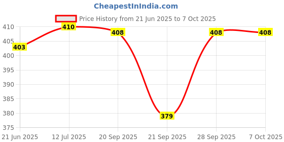 flipkart.com orab Uplight Wall Lamp Without Bulb orab Price History Graph from 21 Jun 2025 to 7 Oct 2025