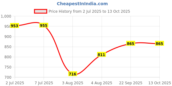 flipkart.com ORACURA Combo of SB200 Sonic Lite Rechargeable Electric Toothbrush Price History Graph from 2 Jul 2025 to 11 Oct 2025