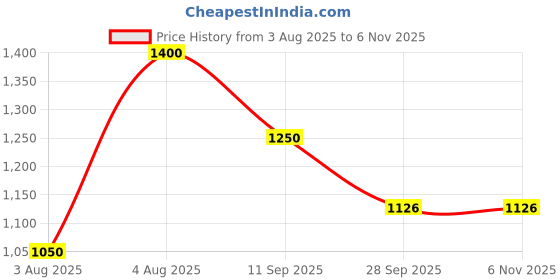 flipkart.com ORACURA OB200 Oscillating Rechargeable Electric Toothbrush | 8,000 rotations/min Electric Toothbrush Price History Graph from 3 Aug 2025 to 6 Nov 2025