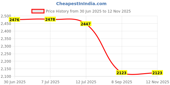 flipkart.com oracura OC150 Smart Pro with 150 ml Watertank | Portable and Rechargeable (Black) Water Flosser oracura Price History Graph from 30 Jun 2025 to 12 Nov 2025