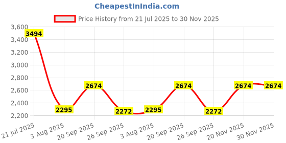 flipkart.com oracura OC200 Dental Smart Pro with 200 ml Tank | Portable & Rechargeable (Black) Water Flosser oracura Price History Graph from 21 Jul 2025 to 30 Nov 2025