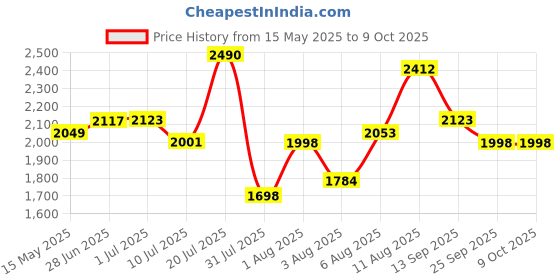 flipkart.com oracura OC200 Lite Smart Plus | Portable & Rechargeable | IPX7 Waterproof (Black) Water Flosser oracura Price History Graph from 15 May 2025 to 9 Oct 2025