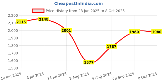 flipkart.com oracura OC200 Lite Smart Plus | Portable & Rechargeable | IPX7 Waterproof | Custom Mode oracura Price History Graph from 28 Jun 2025 to 8 Oct 2025