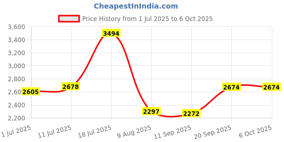 flipkart.com oracura OC200 PRO Smart Plus with 200 ml Tank | Portable & Rechargeable (White) Water Flosser oracura Price History Graph from 1 Jul 2025 to 5 Oct 2025